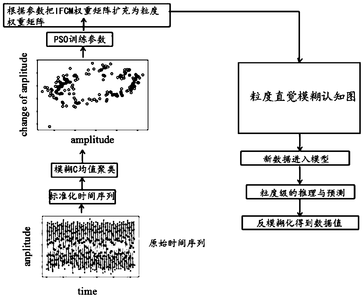 Online time sequence prediction method and system based on granularity intuitionistic fuzzy cognitive map