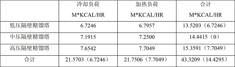 Next-door thermal coupling distillation method and equipment for producing polycrystalline silicon