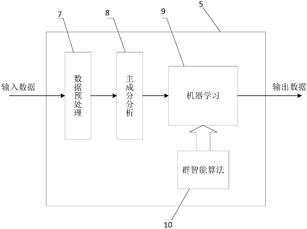 Parameter-optimized machine learning fault diagnosis system