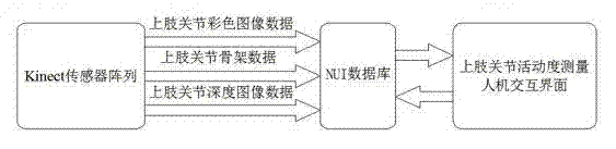 Upper limb joint movement degree measuring method based on Kinect sensor