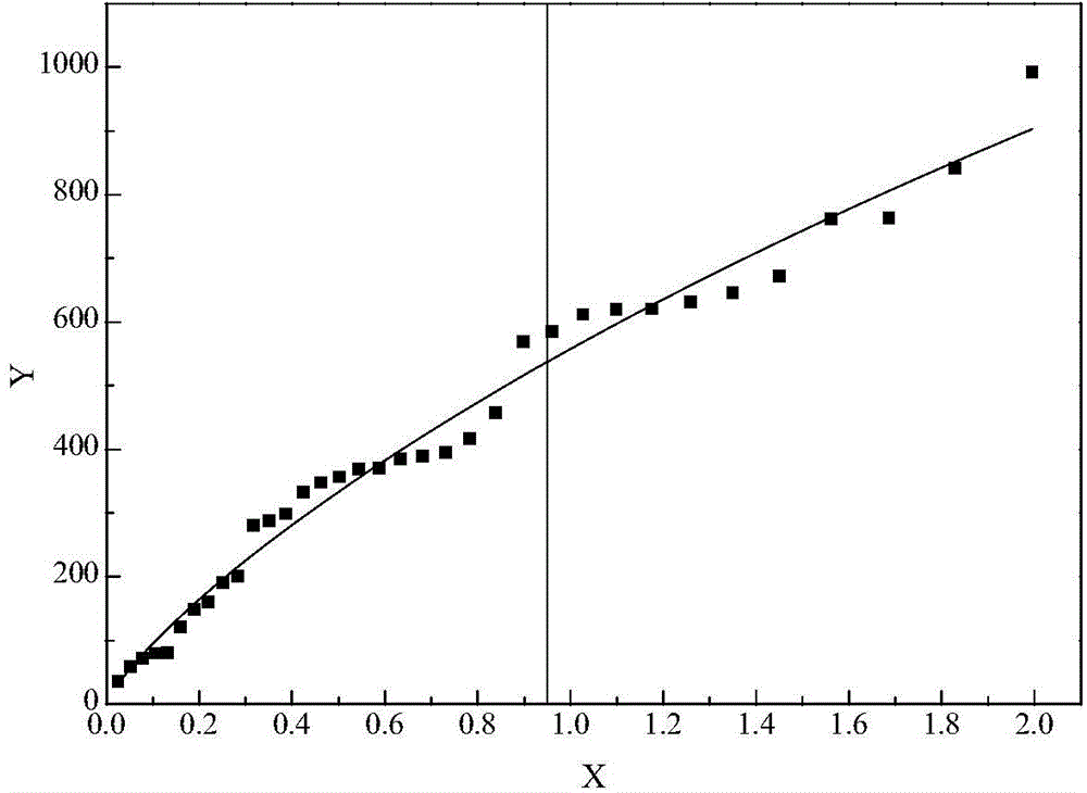 Method for processing static fusion welding force data of electrical contact material based on Weibull distribution