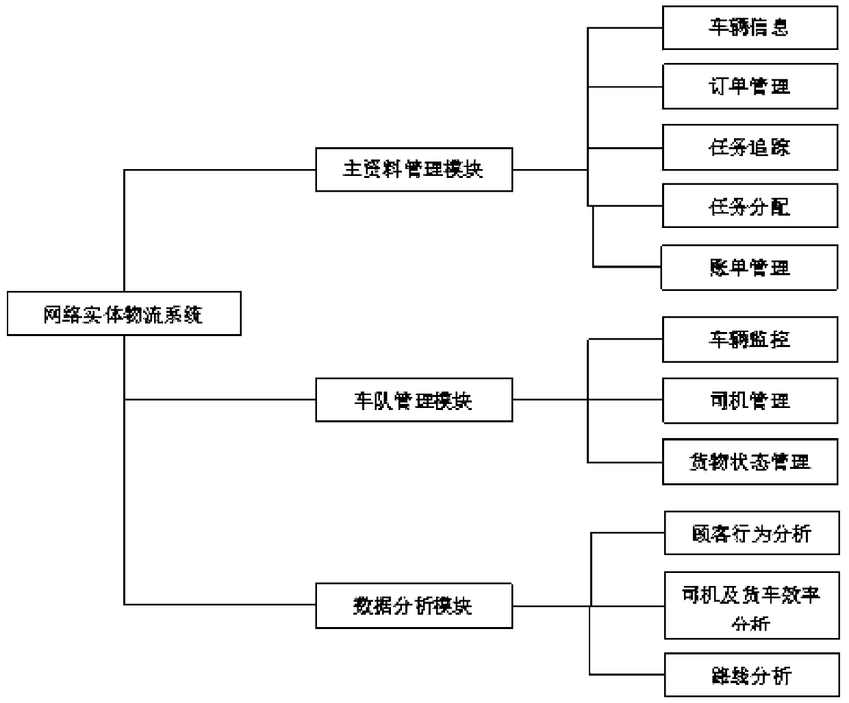 Network entity logistics system suitable for cross-border e-commerce