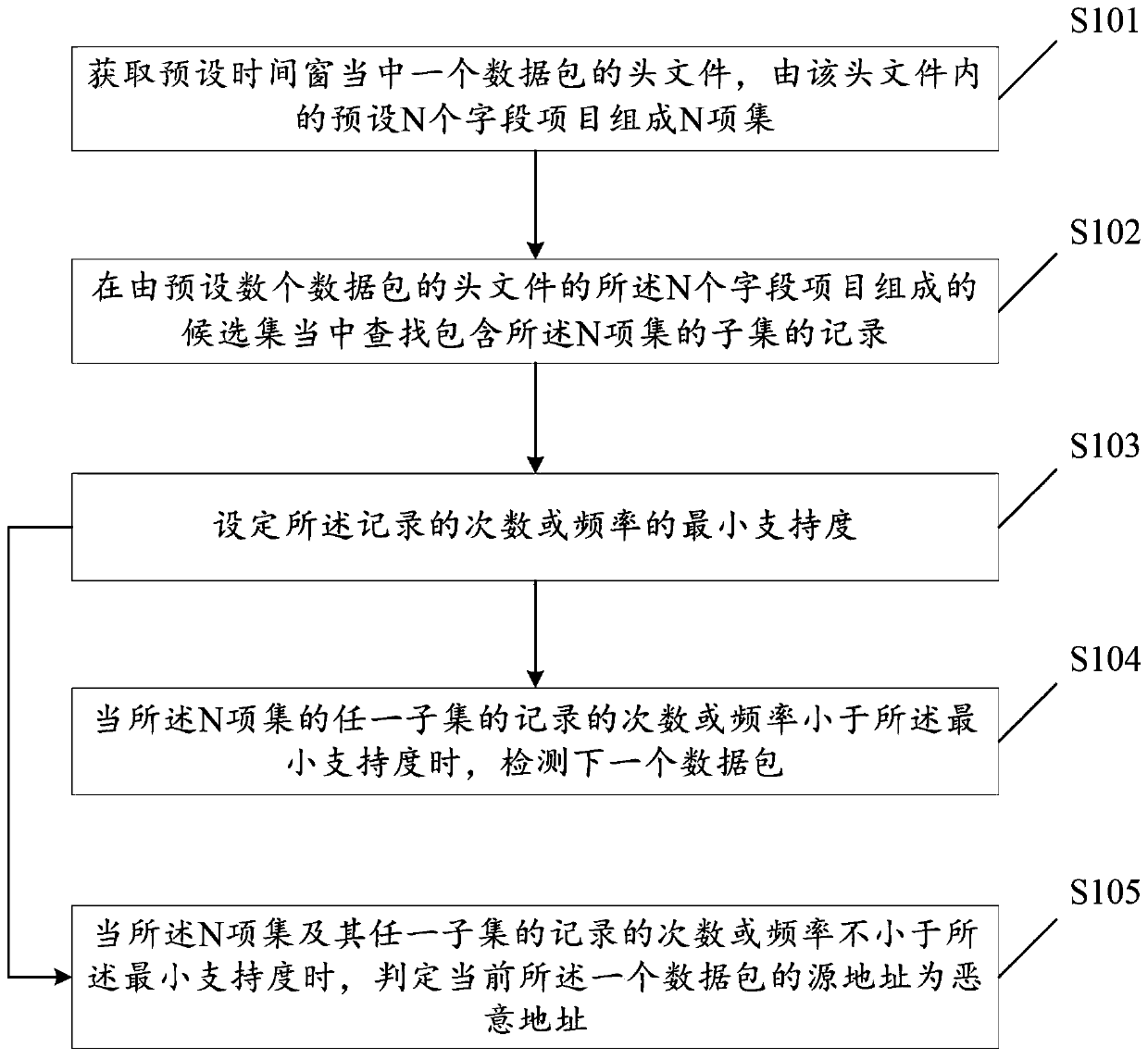 A detection method and device based on malicious address in ddos ​​attack