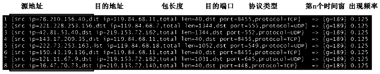 A detection method and device based on malicious address in ddos ​​attack