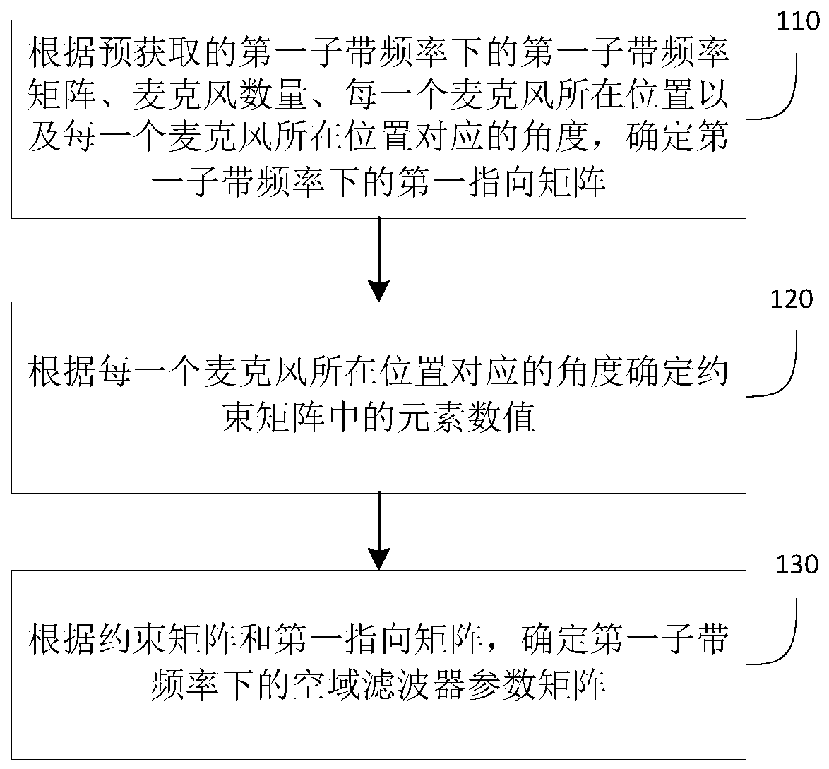 A Method, Device and System for Acquiring Spatial Filter Parameter Matrix