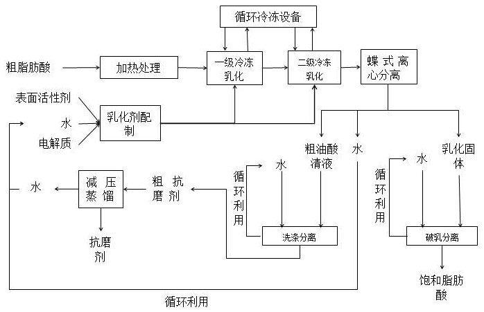 Fatty acid type diesel antiwear agent and preparation method thereof