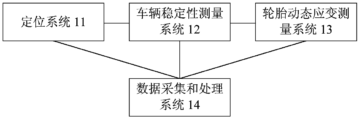 An integrated measurement system and method for vehicle stability and tire surface force