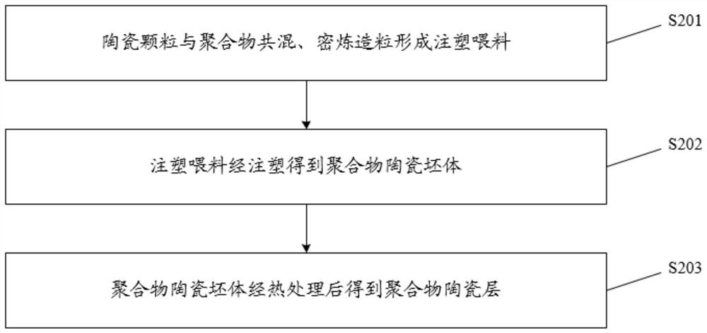 Ceramic part and its preparation method and electronic device