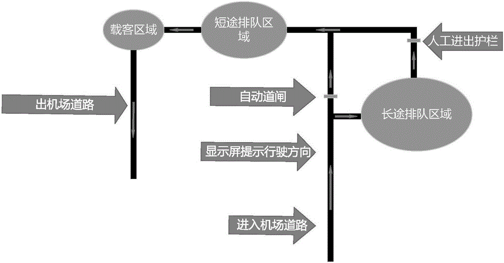 Long/short-distance auto-shunting method of taxis at transport hub port station and system thereof