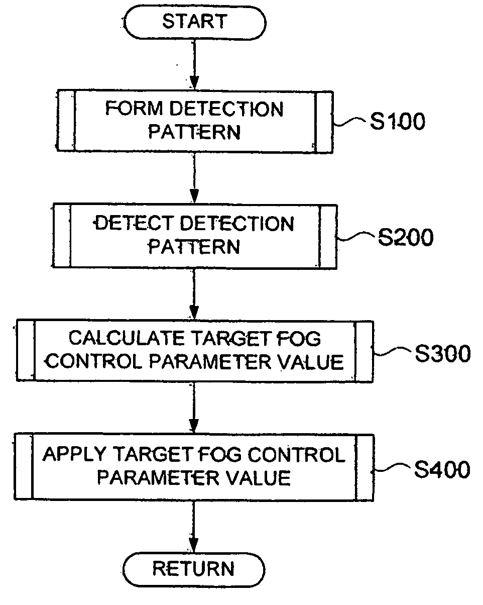 Image forming apparatus and fog control method