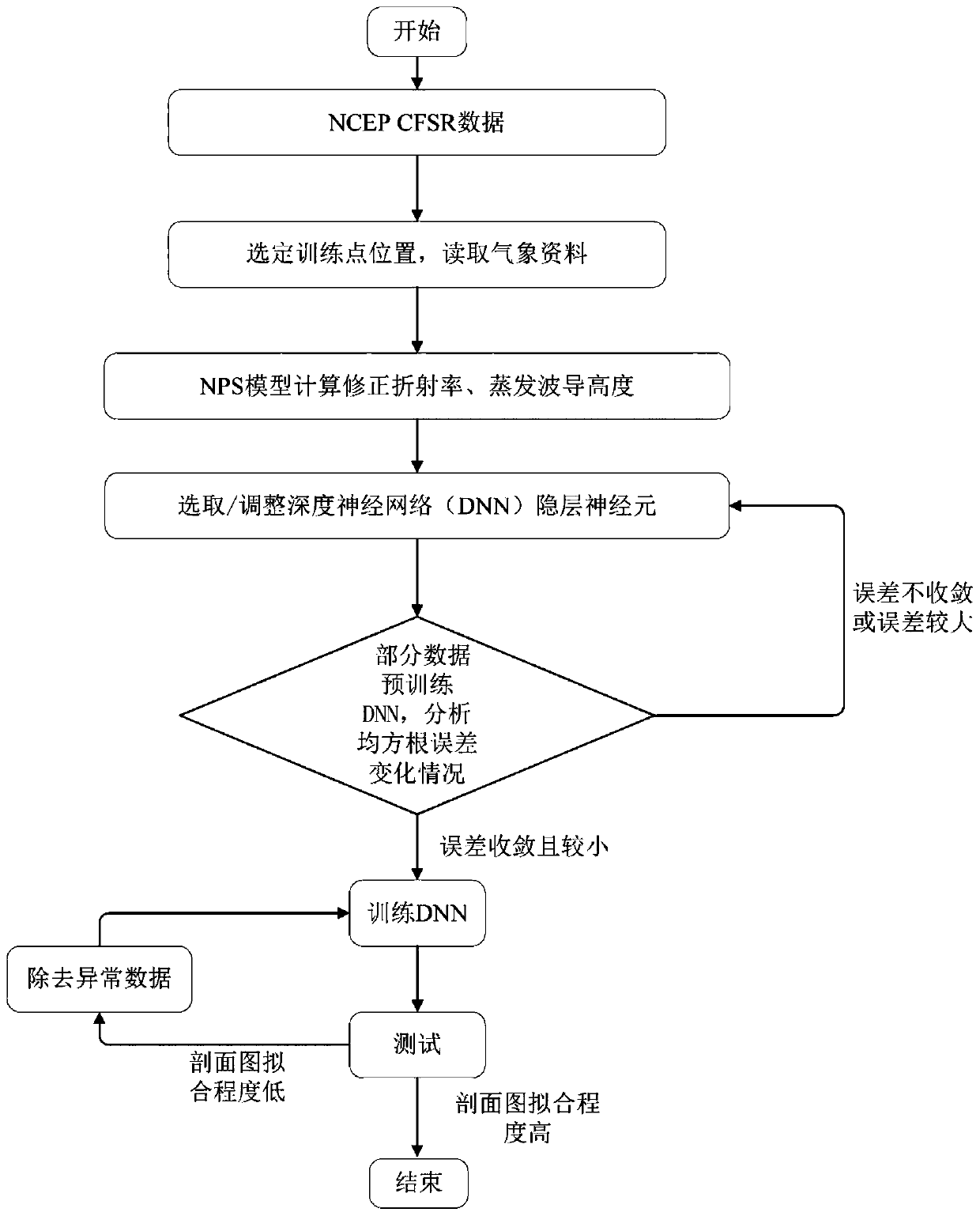 Evaporative waveguide profile estimation method based on deep neural network