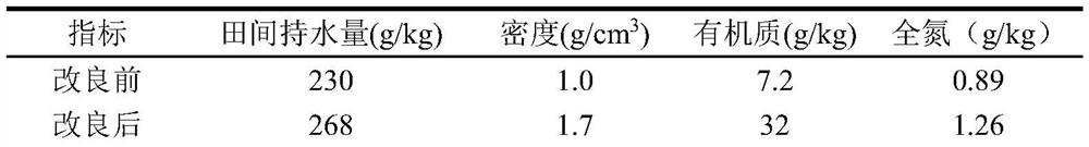 A kind of low organic matter soil improvement method