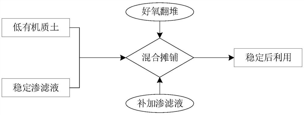 A kind of low organic matter soil improvement method