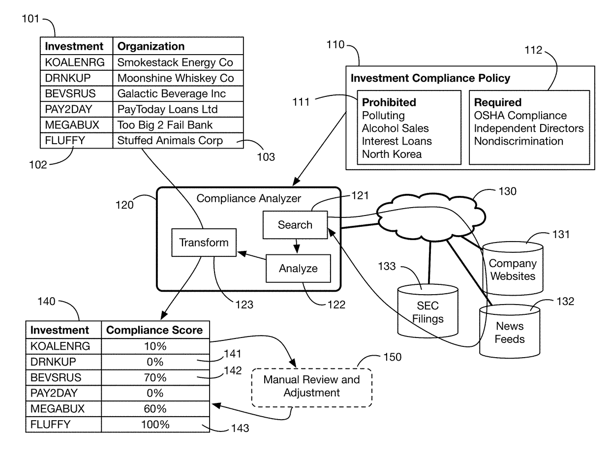 Automated compliance scoring system that analyzes network accessible data sources