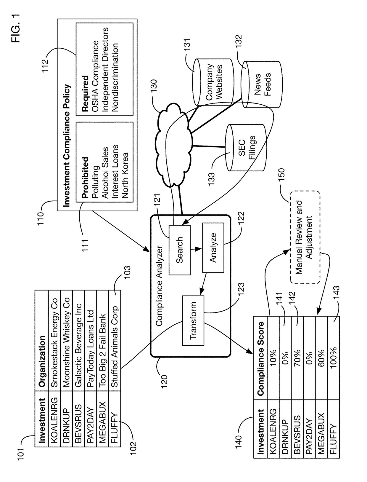 Automated compliance scoring system that analyzes network accessible data sources