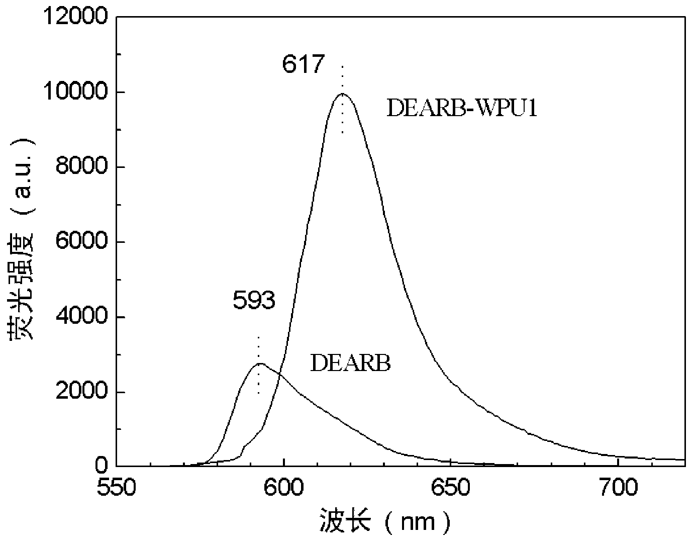 Fluorescent waterborne polyurethane based on chromophore in dihydric alcohol and preparation method thereof