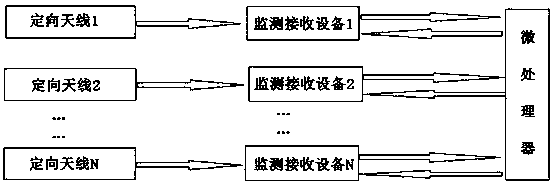 Multi-channel Optimal Amplitude Radio Direction Finding System and Method