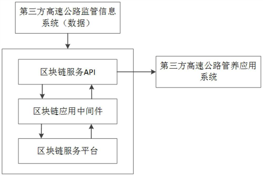 Highway management and maintenance information platform based on alliance chain