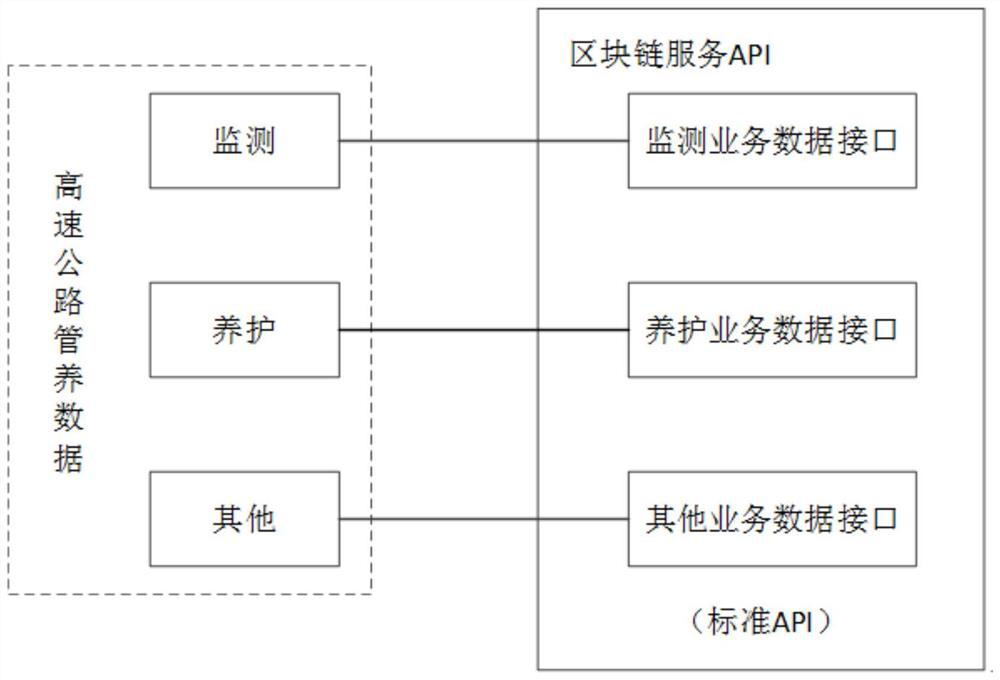 Highway management and maintenance information platform based on alliance chain