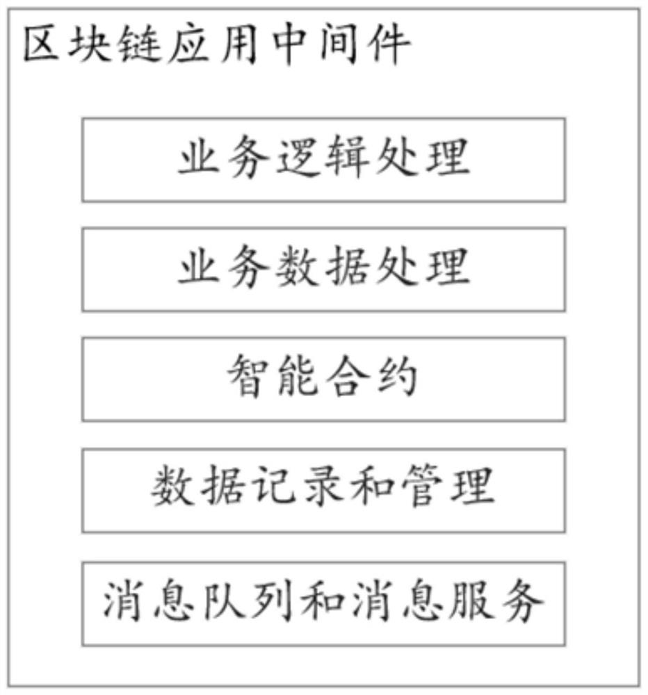 Highway management and maintenance information platform based on alliance chain