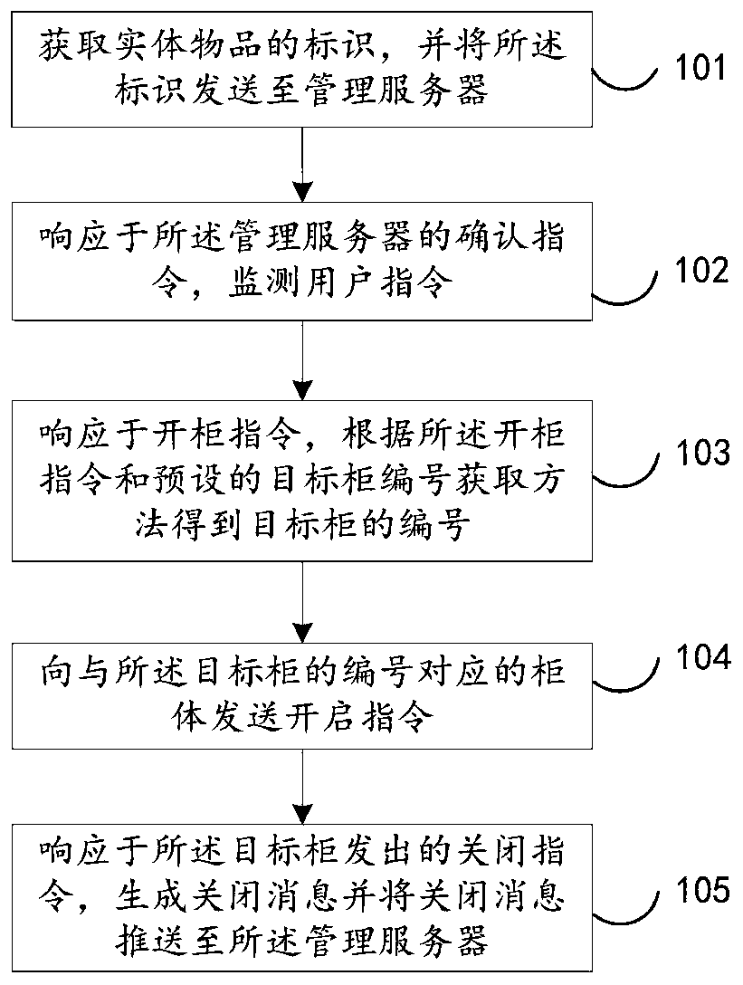 A kind of article offline circulation method and corresponding device