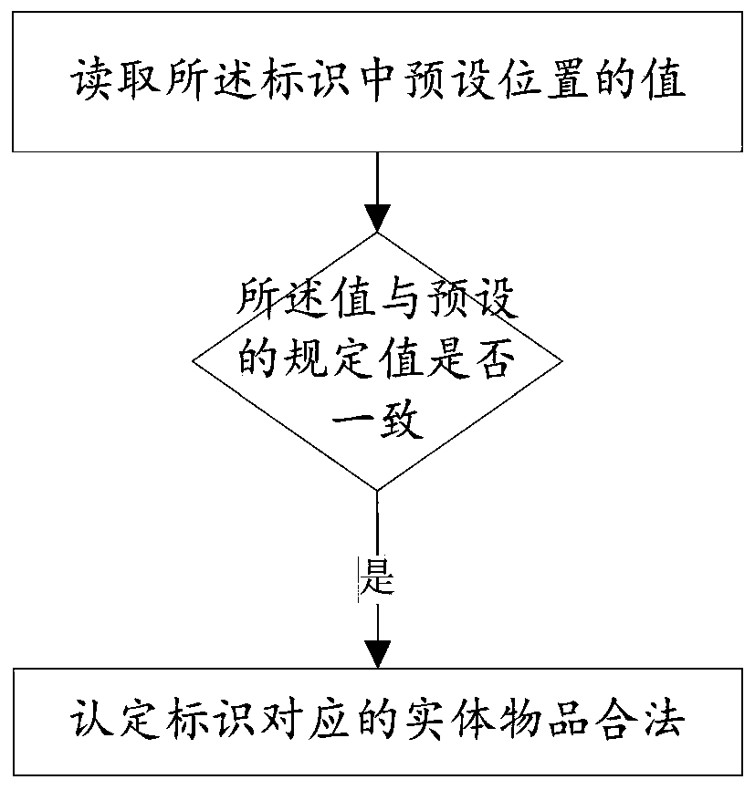 A kind of article offline circulation method and corresponding device