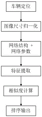 Method for searching images for vehicles on basis of convolutional neural network