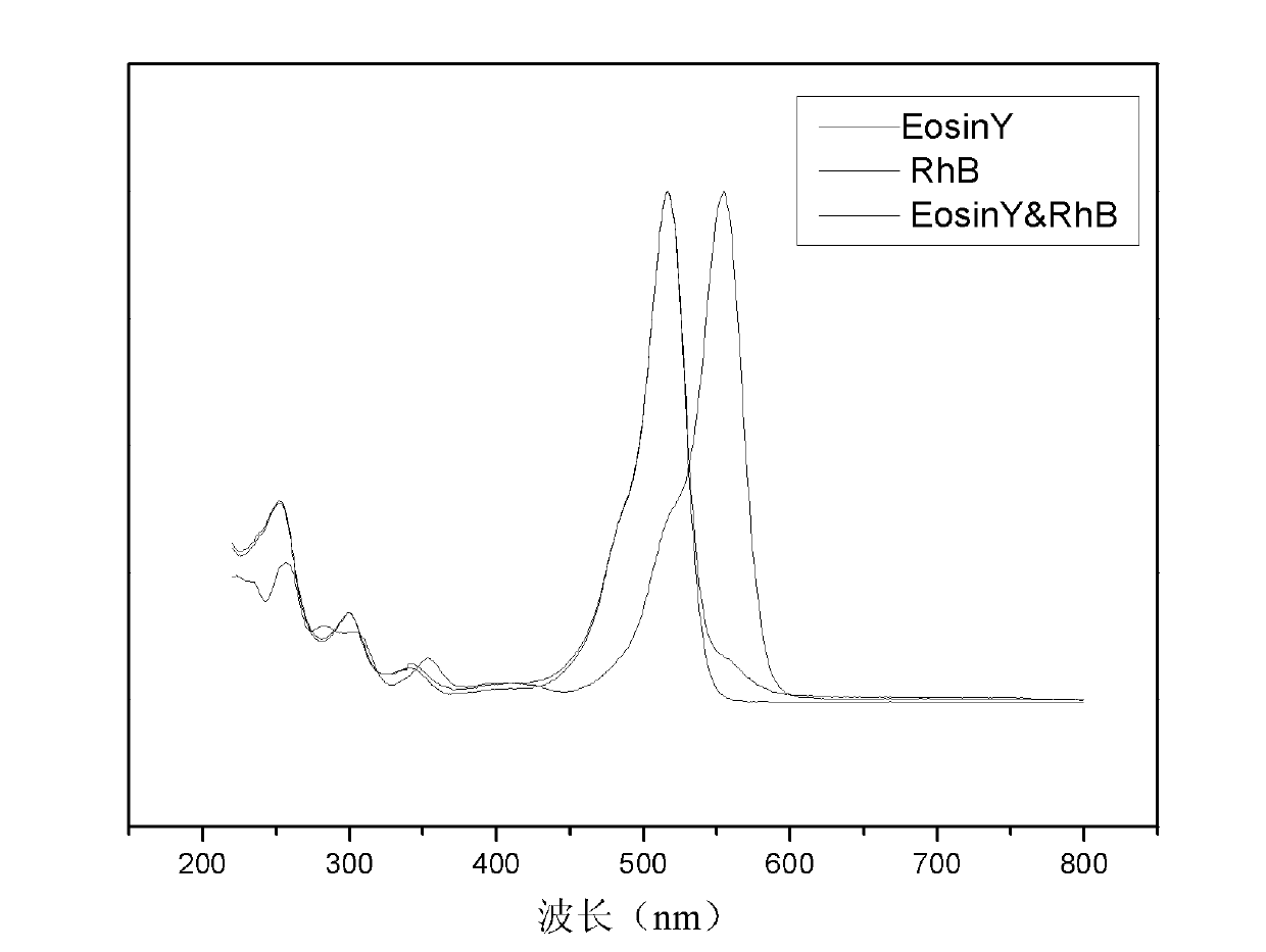 Catalysis system for hydrogen generation by catalytic reduction of water with visible light, and preparation method thereof