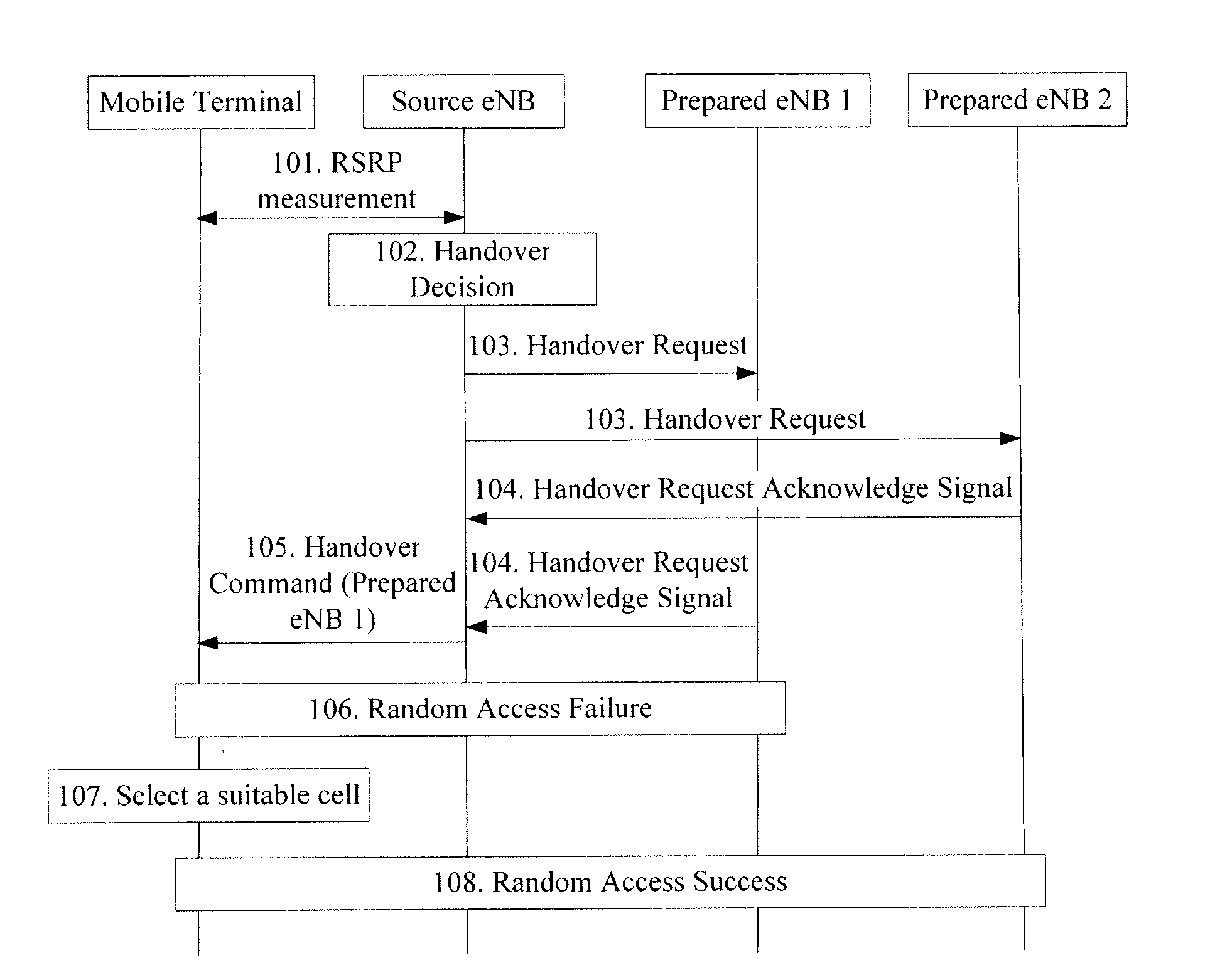 Handover processing method, enb and network communication system thereof