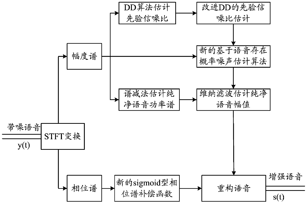 A speech enhancement method and system based on phase compensation