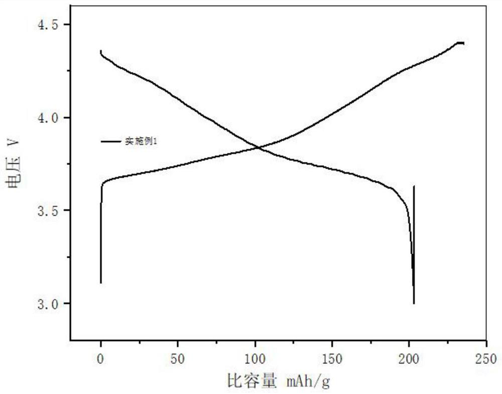 Preparation method of cobalt-free positive electrode material