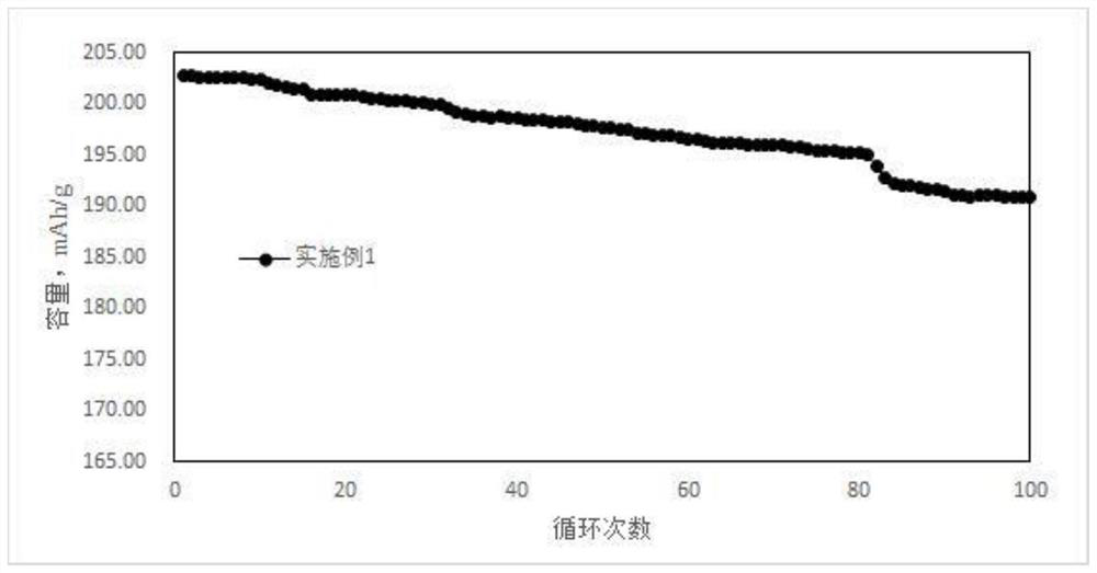 Preparation method of cobalt-free positive electrode material