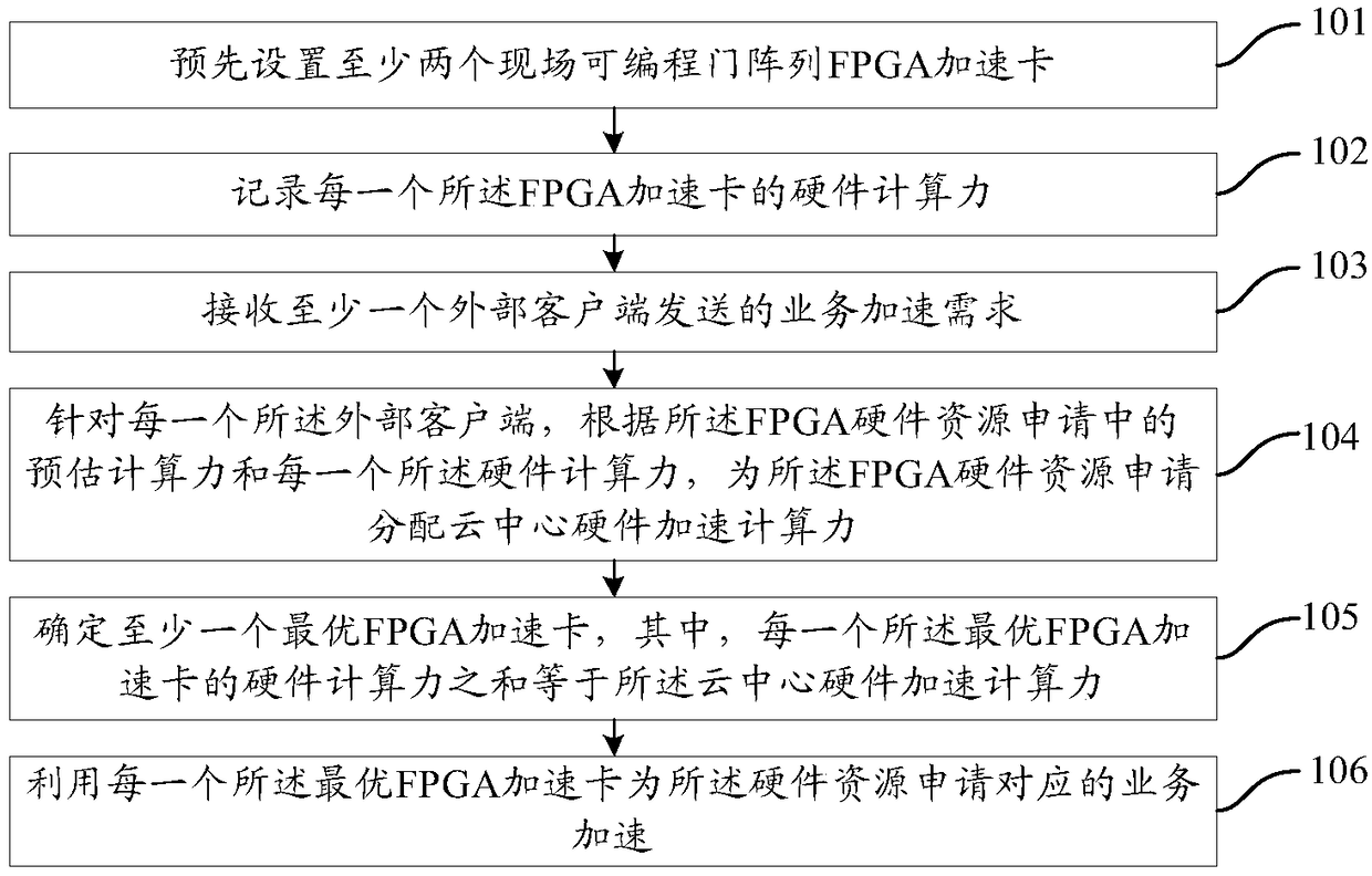 Hardware acceleration calculation power distribution method and system for cloud center, and cloud center