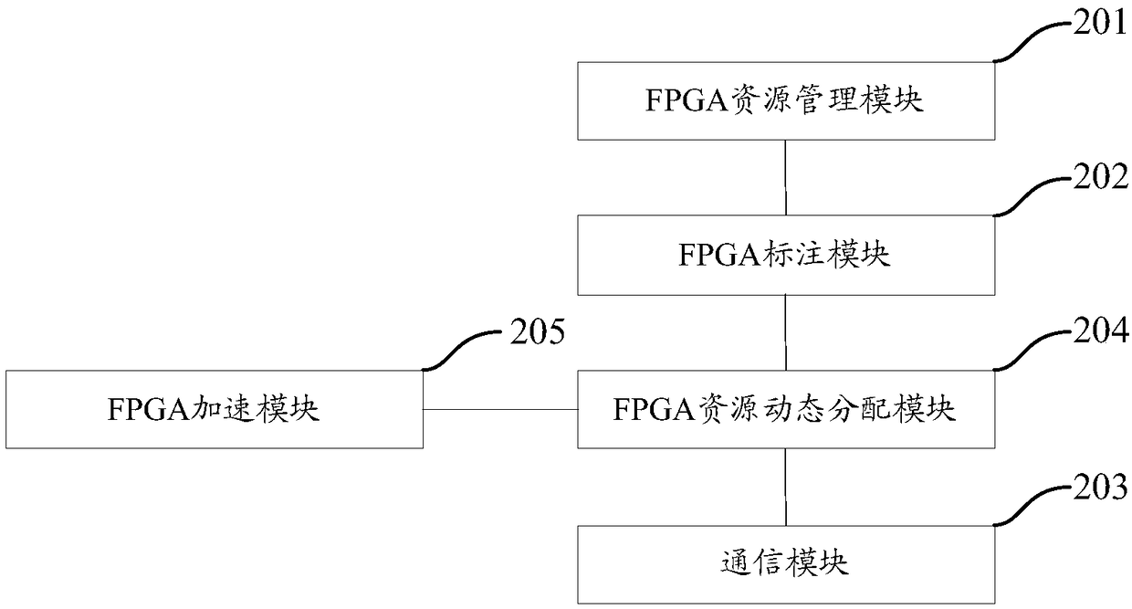 Hardware acceleration calculation power distribution method and system for cloud center, and cloud center