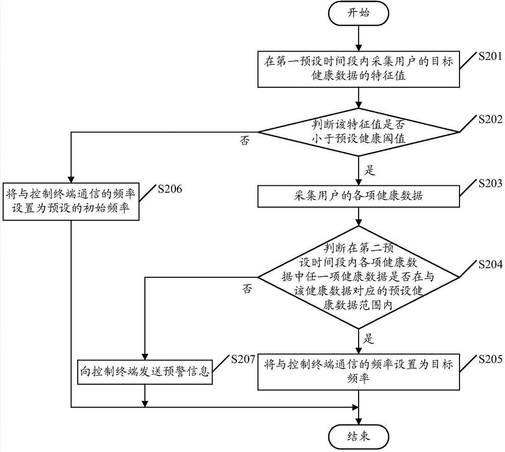 Power saving method for device and device