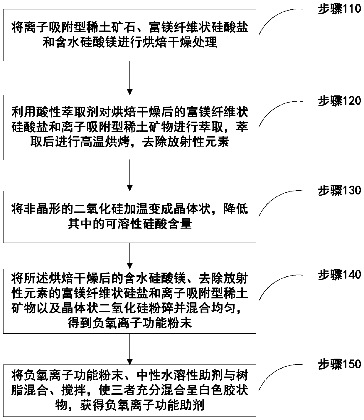 Making methods of Lycra fiber capable of inducing generation of negative oxygen ions, negative oxygen ion functional powder and negative oxygen ion functional auxiliary agent