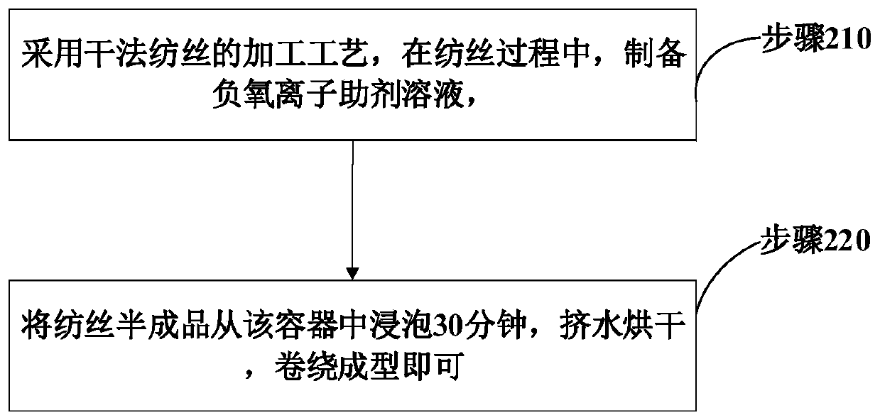 Making methods of Lycra fiber capable of inducing generation of negative oxygen ions, negative oxygen ion functional powder and negative oxygen ion functional auxiliary agent