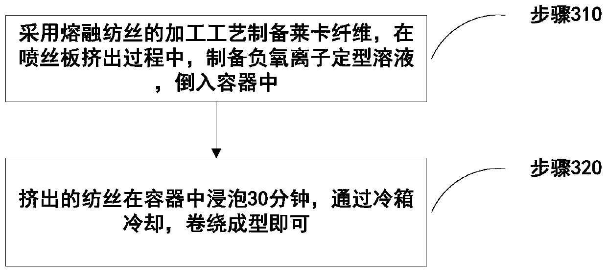 Making methods of Lycra fiber capable of inducing generation of negative oxygen ions, negative oxygen ion functional powder and negative oxygen ion functional auxiliary agent