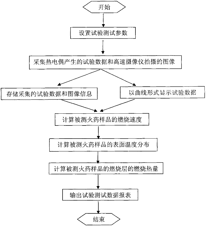 Device for testing powder combustion characteristics in vacuum condition