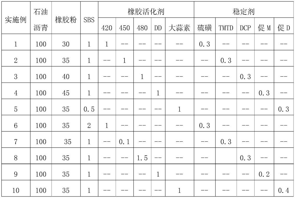 High-performance rubber asphalt and preparation method thereof