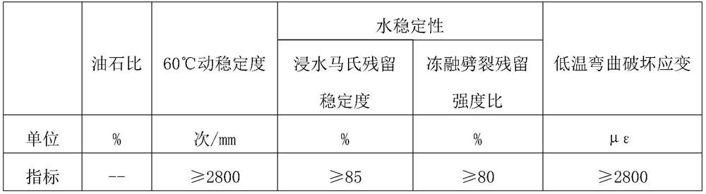 High-performance rubber asphalt and preparation method thereof