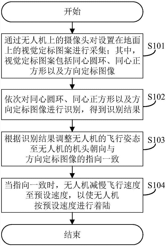 Vision calibration method and system, and unmanned aerial vehicle