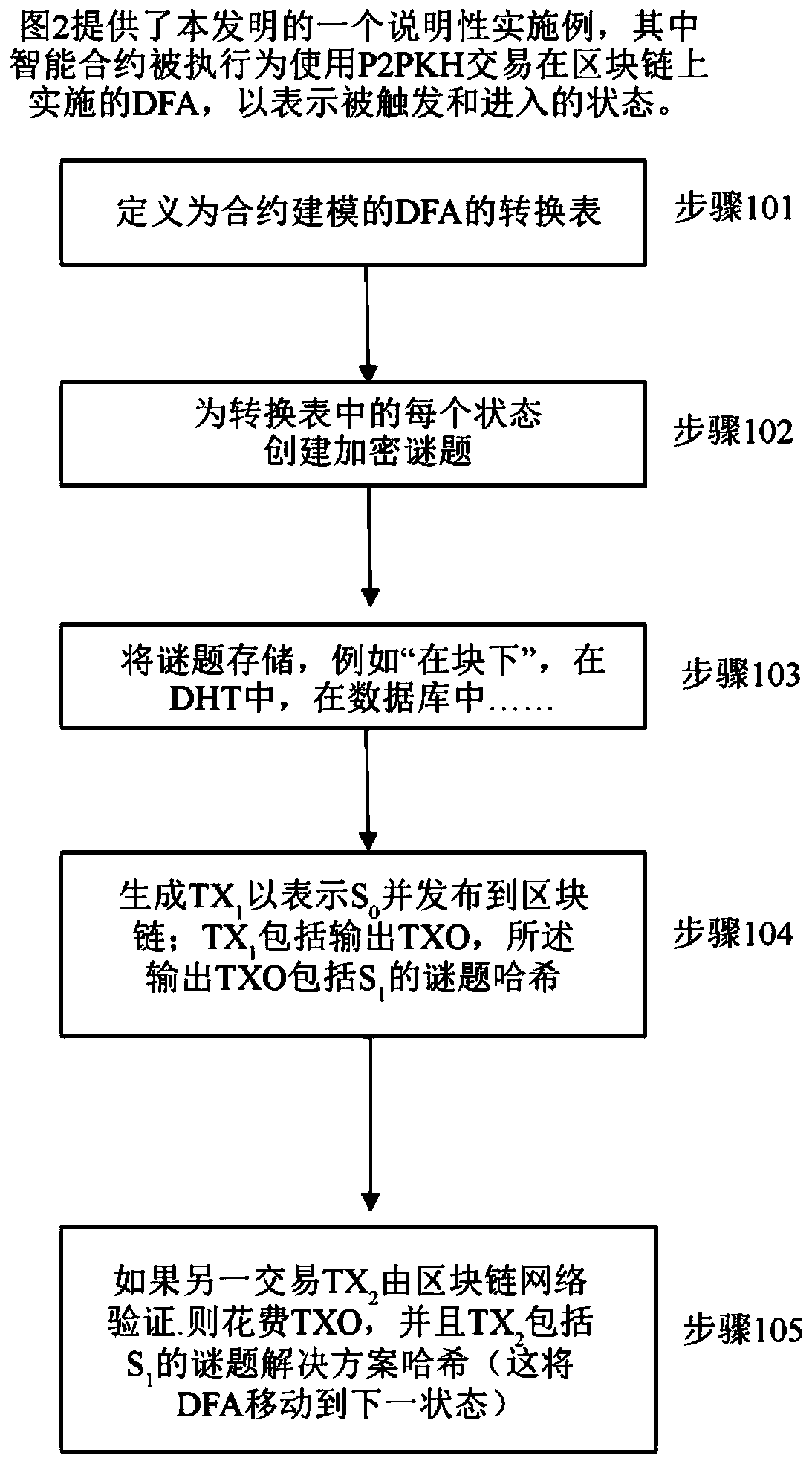 Systems and methods for implementing deterministic finite automata (DFAS) via a blockchain