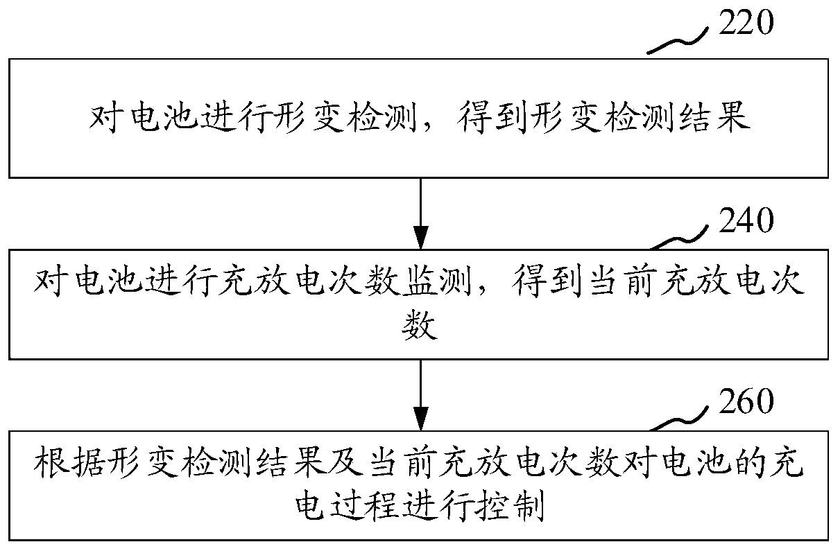 Charging control method and device, electronic equipment and computer readable storage medium