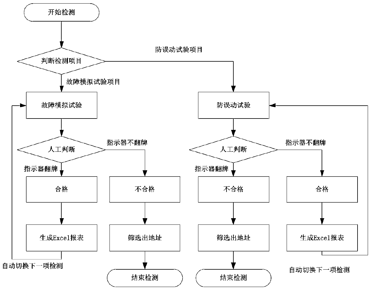 Automatic detection system and detection method of fault indicator of distribution network