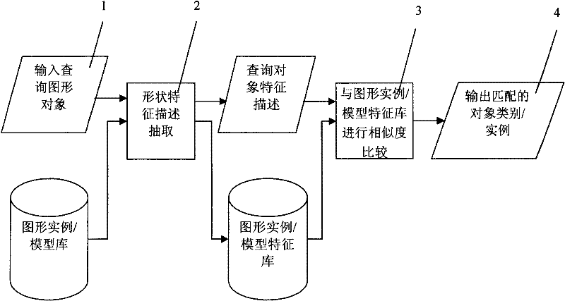 Form feature describing and indexing method of image object