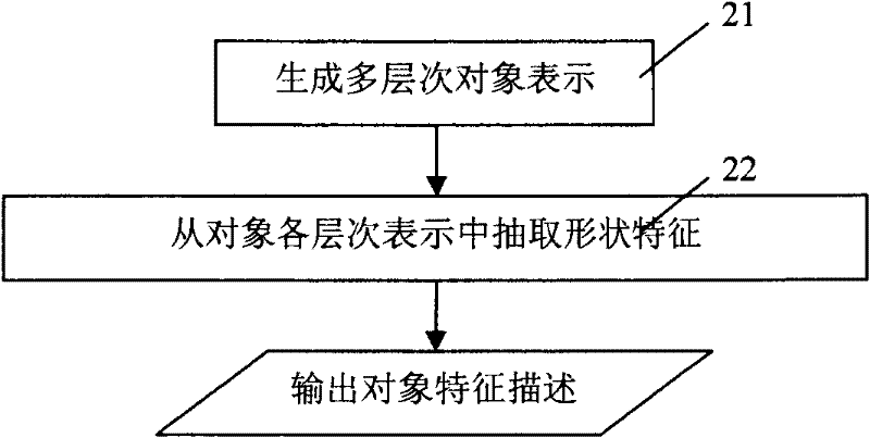 Form feature describing and indexing method of image object