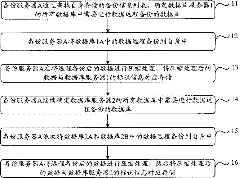 Remote data backup method, equipment and system