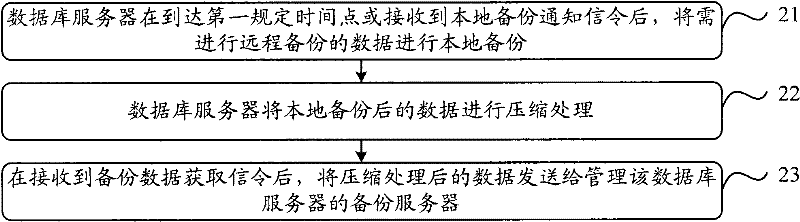 Remote data backup method, equipment and system