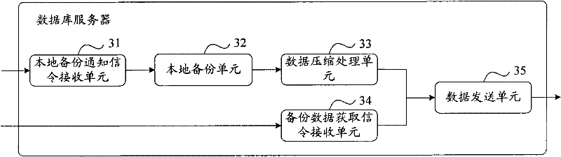 Remote data backup method, equipment and system